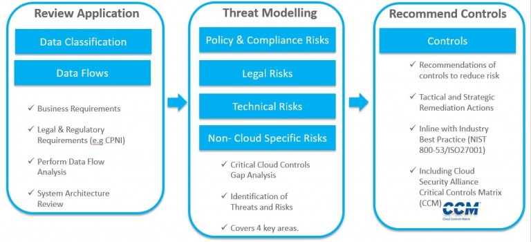 Cloud Security Risk Assessment - JAW Consulting UK